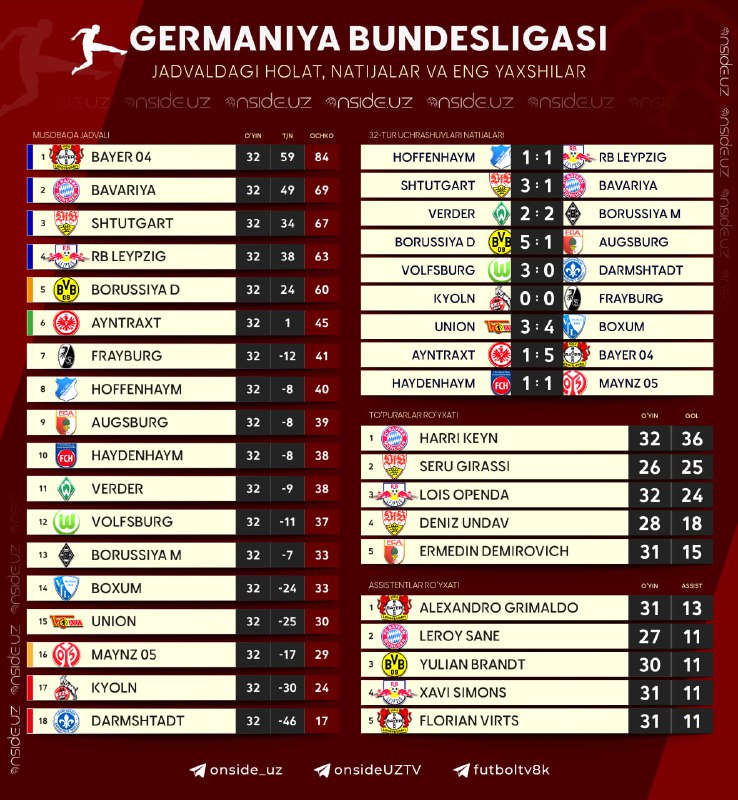***🇩🇪*** Bundesliga 32-turining uchrashuvlari natijasi, turnir …