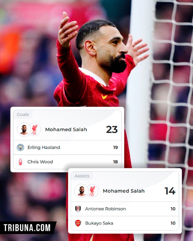 Mo Salah is leading both in …