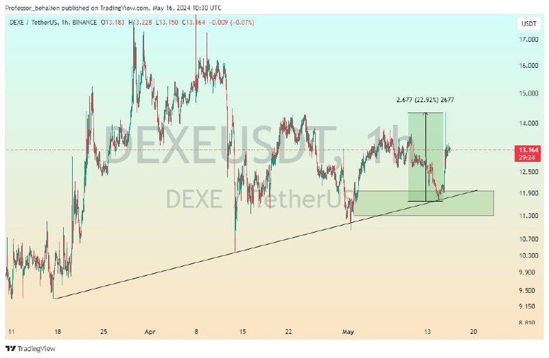 [#DEXE](?q=%23DEXE) +22% ***✅***