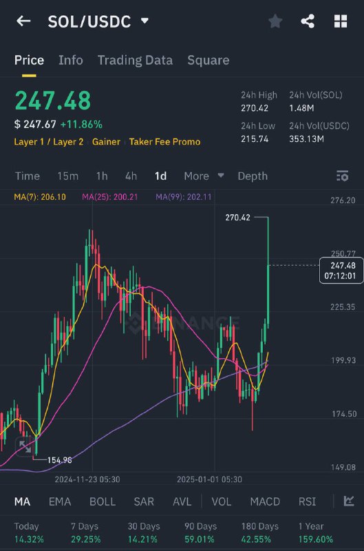 *****🔥***** **$SOL** **hits a new ATH …