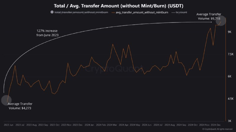 USDT Transfer Volume on TRON Increases: …