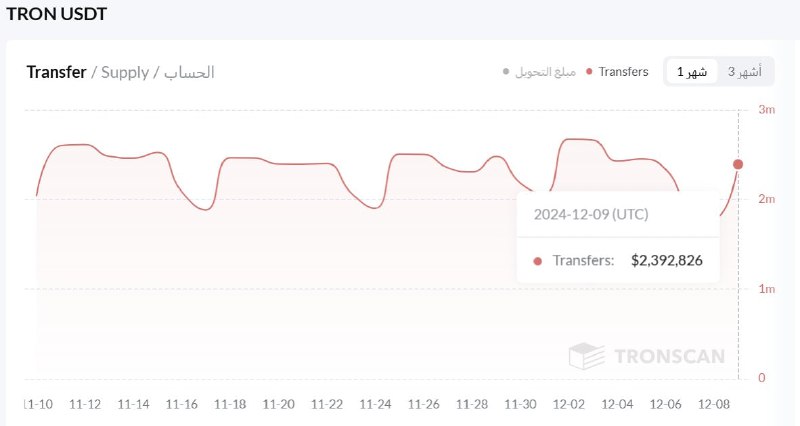 ***🔥*** تظهر بيانات [#TRONSCAN](?q=%23TRONSCAN) أنه في …