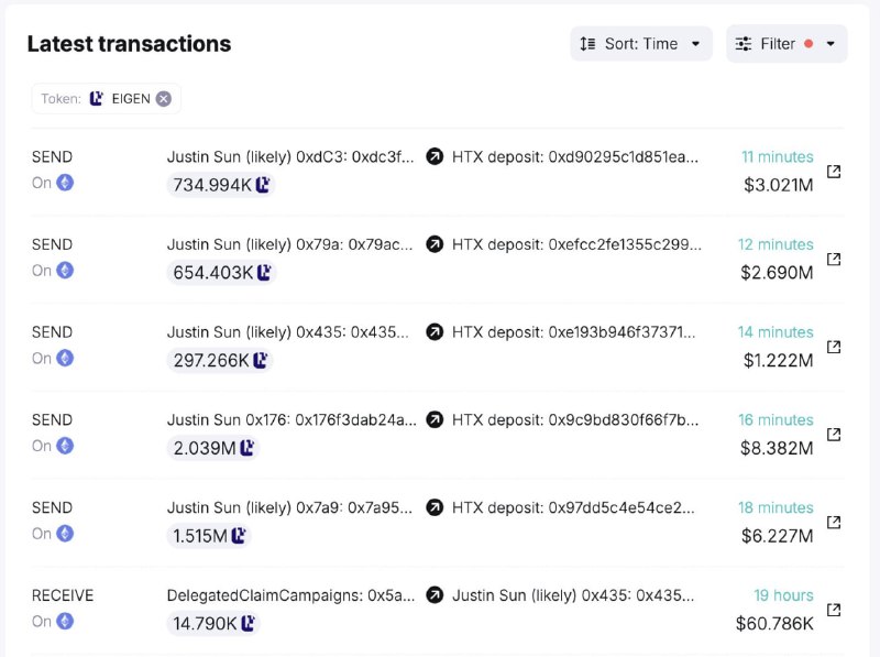 Justin Sun ([@justinsuntron](https://t.me/justinsuntron)) deposited all 5.24 …