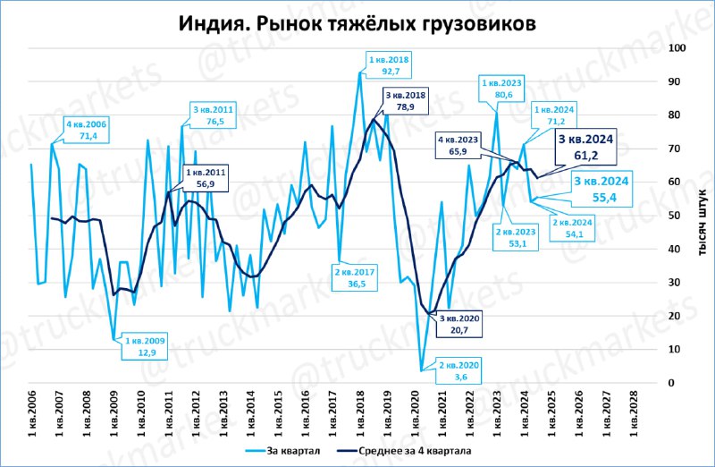 Рынки грузовиков