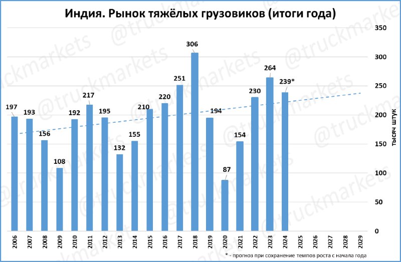 Рынки грузовиков