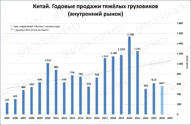 Рынки грузовиков