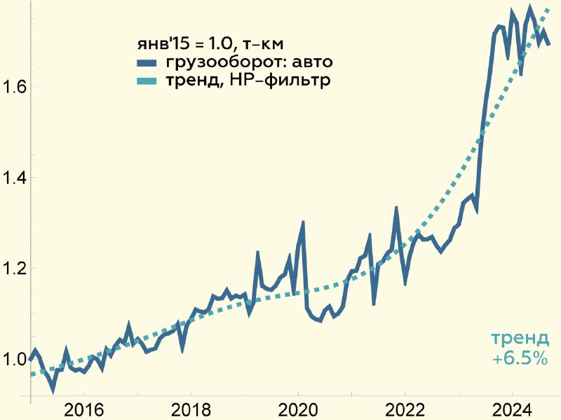 *Структурная трансформация в грузоперевозках = грузы …