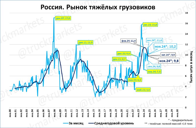 Перейдём к тяжёлым (более 14 тонн …