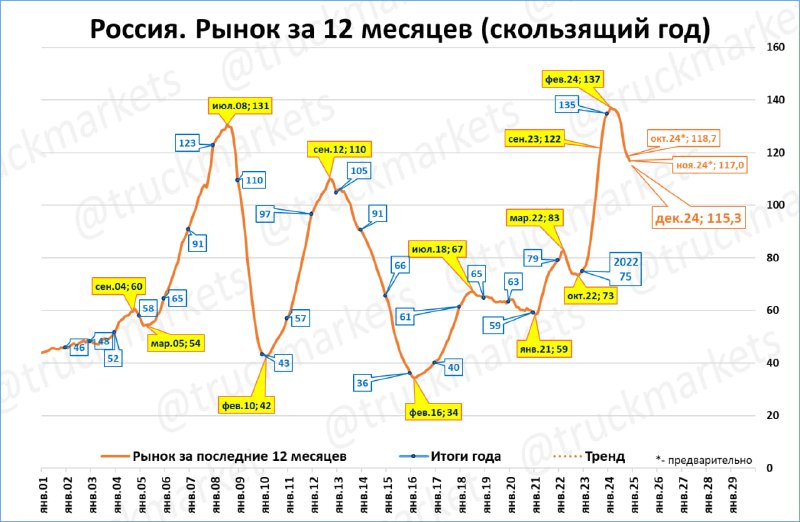 Рынки грузовиков