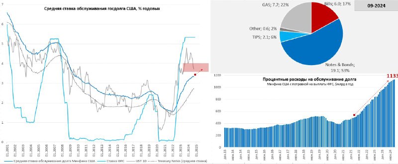 [#США](?q=%23%D0%A1%D0%A8%D0%90) [#долг](?q=%23%D0%B4%D0%BE%D0%BB%D0%B3) [#бюджет](?q=%23%D0%B1%D1%8E%D0%B4%D0%B6%D0%B5%D1%82) [#ставки](?q=%23%D1%81%D1%82%D0%B0%D0%B2%D0%BA%D0%B8) [#Минфин](?q=%23%D0%9C%D0%B8%D0%BD%D1%84%D0%B8%D0%BD)