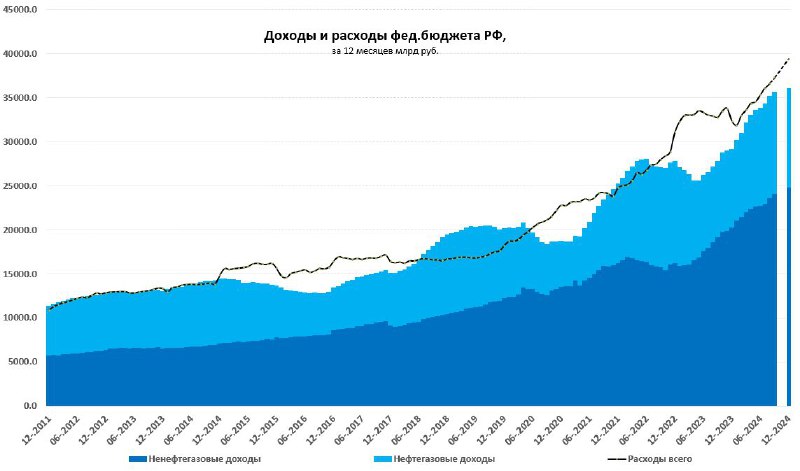 [#Россия](?q=%23%D0%A0%D0%BE%D1%81%D1%81%D0%B8%D1%8F) [#Минфин](?q=%23%D0%9C%D0%B8%D0%BD%D1%84%D0%B8%D0%BD) [#бюджет](?q=%23%D0%B1%D1%8E%D0%B4%D0%B6%D0%B5%D1%82) [#налоги](?q=%23%D0%BD%D0%B0%D0%BB%D0%BE%D0%B3%D0%B8) [#ставки](?q=%23%D1%81%D1%82%D0%B0%D0%B2%D0%BA%D0%B8) [#нефть](?q=%23%D0%BD%D0%B5%D1%84%D1%82%D1%8C)