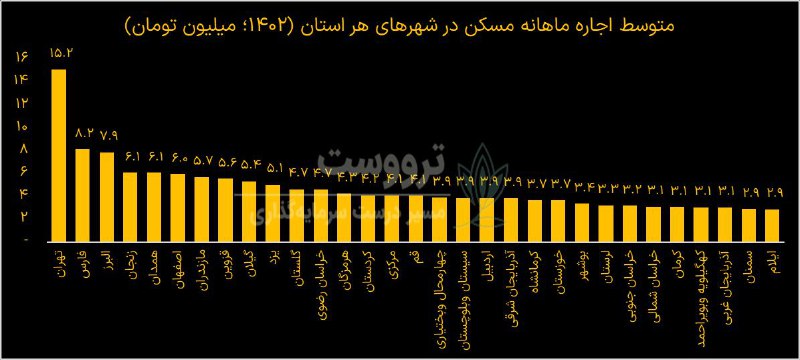 ***✅*****هزینه ماهانه مسکن در هر استان …