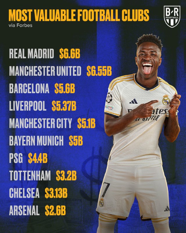 **Forbes** [**назвал**](https://www.forbes.com/lists/soccer-valuations/?sh=423d3fac198b) **самые дорогие футбольные клубы …