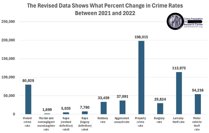 FBI Underreported Murders, Rapes, Robberies, Assaults