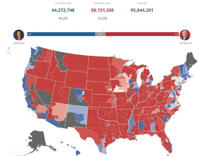 GOP still leading national House vote …