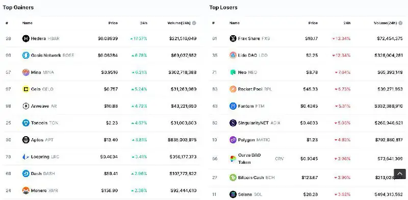 Top Crypto Gainers ***📈*** And Losers …