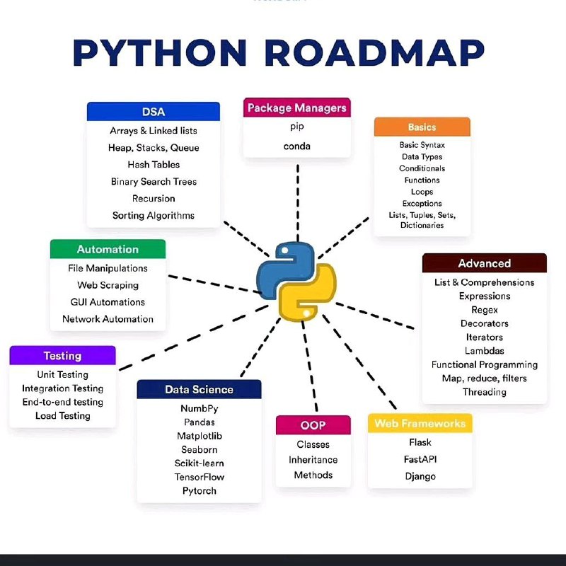 Python Roadmap