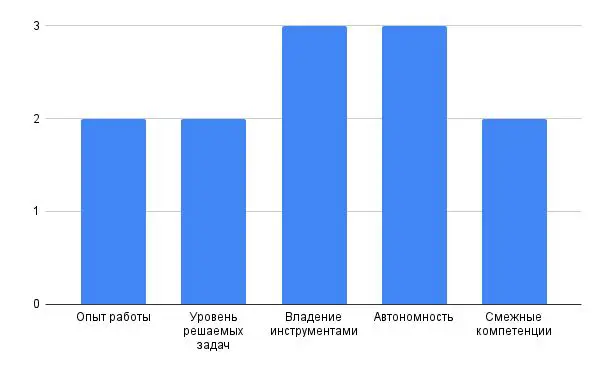 У меня, например, получилось вот так. …