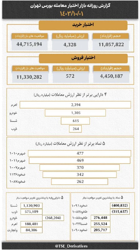 ***📊*** [#گزارش\_روزانه](?q=%23%DA%AF%D8%B2%D8%A7%D8%B1%D8%B4_%D8%B1%D9%88%D8%B2%D8%A7%D9%86%D9%87) بازار [#اختیار\_معامله](?q=%23%D8%A7%D8%AE%D8%AA%DB%8C%D8%A7%D8%B1_%D9%85%D8%B9%D8%A7%D9%85%D9%84%D9%87)