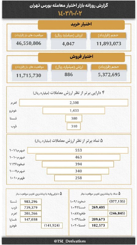 ***📊*** [#گزارش\_روزانه](?q=%23%DA%AF%D8%B2%D8%A7%D8%B1%D8%B4_%D8%B1%D9%88%D8%B2%D8%A7%D9%86%D9%87) بازار [#اختیار\_معامله](?q=%23%D8%A7%D8%AE%D8%AA%DB%8C%D8%A7%D8%B1_%D9%85%D8%B9%D8%A7%D9%85%D9%84%D9%87)