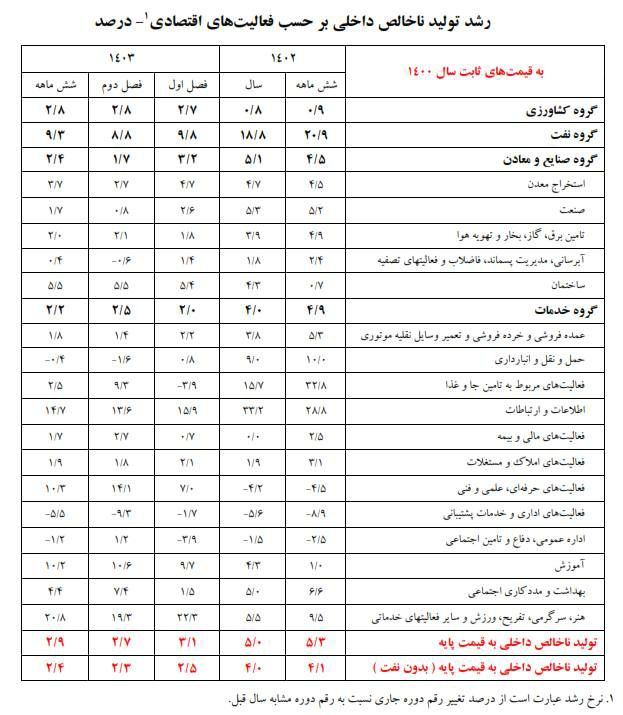رشد اقتصادی نیمه اول ۱۴۰۳، با …
