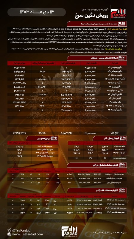 گزارش تحلیلی روزانه [#زعفران](?q=%23%D8%B2%D8%B9%D9%81%D8%B1%D8%A7%D9%86)