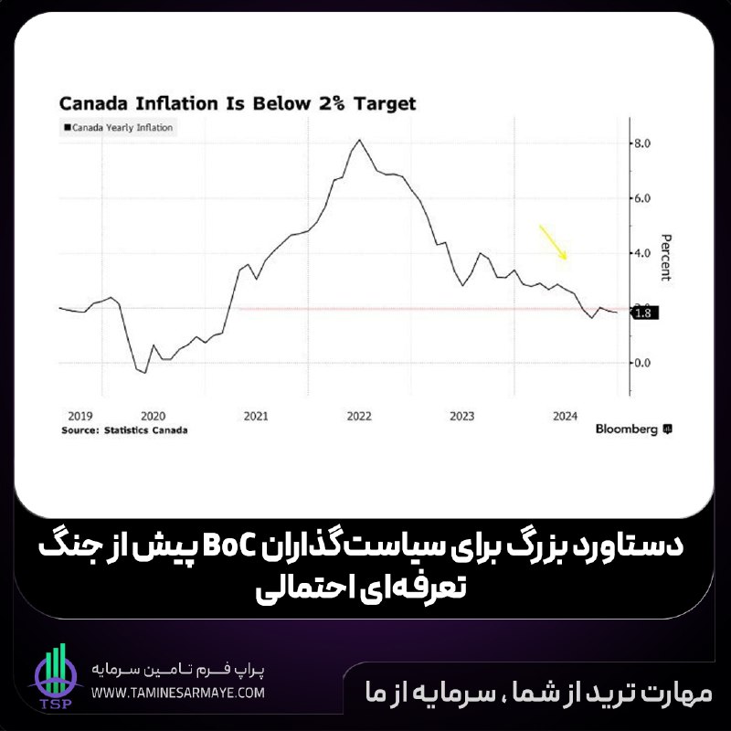 ‏***🇨🇦*** ***🟣*****دستاورد بزرگ برای سیاست‌گذاران BoC …
