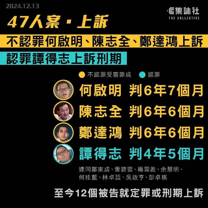 47人案・上訴｜不認罪何啟明、陳志全、鄭達鴻上訴 認罪譚得志上訴刑期