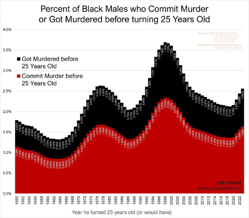 2.34% of black males who turned …