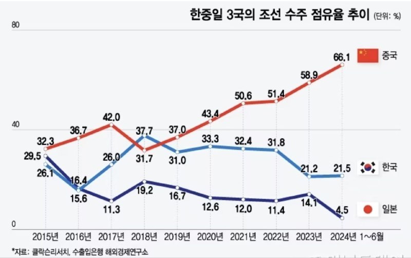 미국이 중국의 조선업을 견제하고