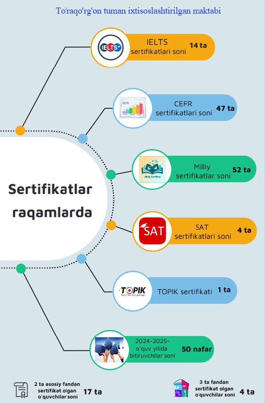 [#Sertifikatlar](?q=%23Sertifikatlar)