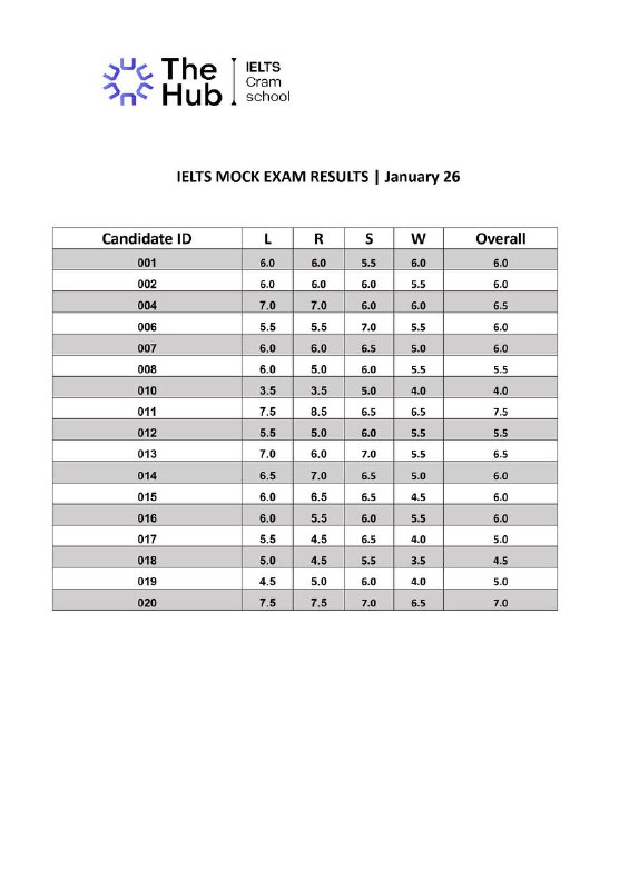 Results of our last Mock Exam …