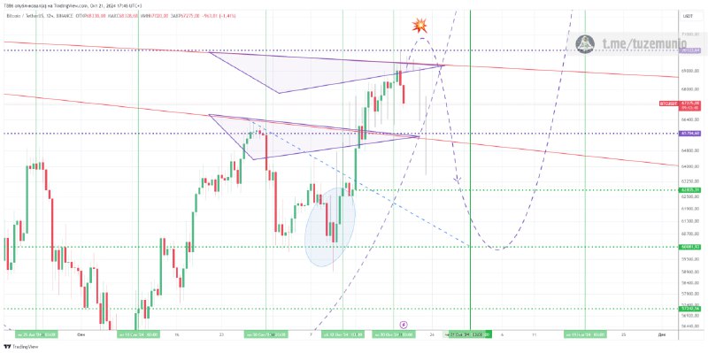 *****☄️*****[**#BTC**](?q=%23BTC)**/USD. Похоже на начало снижения**