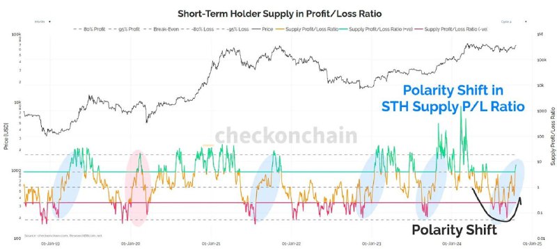 *****👍*****[**#BTC**](?q=%23BTC)**. Про поведение**Более 94% предложения BTC …