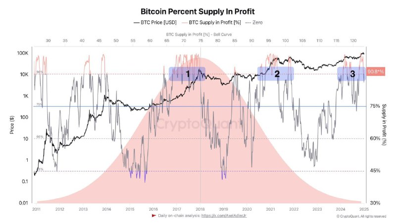 *****👍*****[**#BTC**](?q=%23BTC)**. Сравнение циклов**