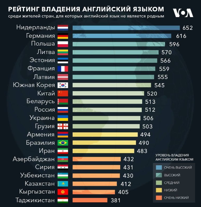 Рейтинг владения английским языком.