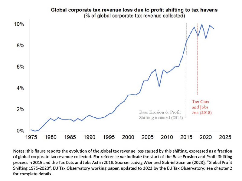 Глобальные потери корпоративных налоговых поступлений из-за …