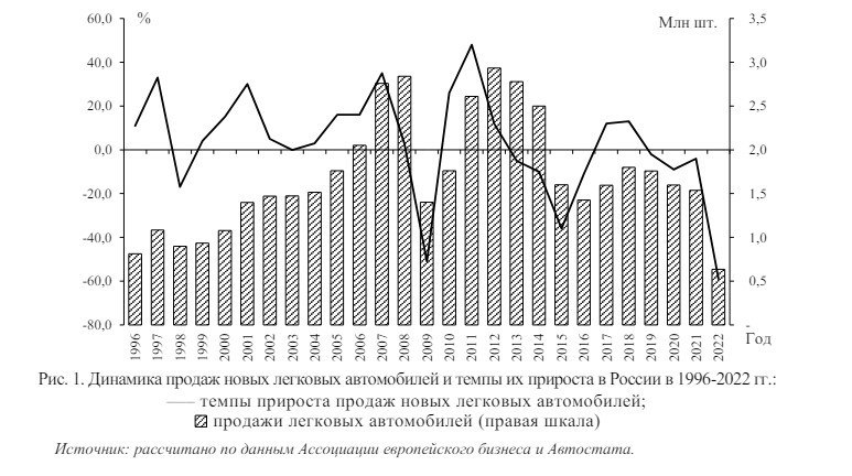 Объёмы продаж новых автомобилей – качественный …