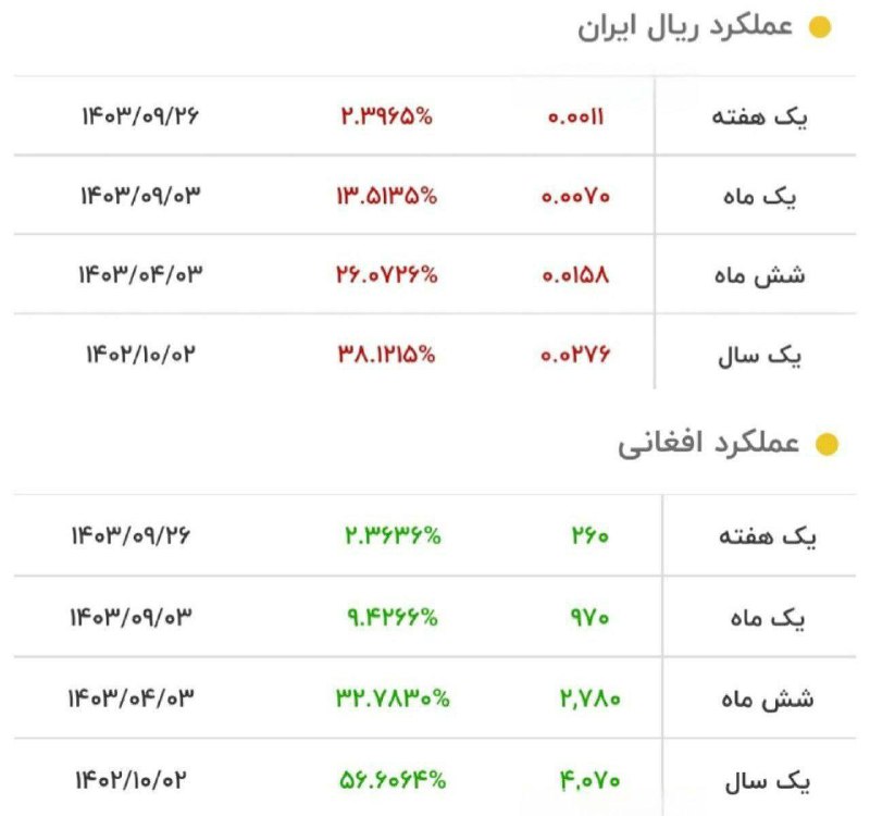 ***?️*****در یک سال گذشته ریال ایران …