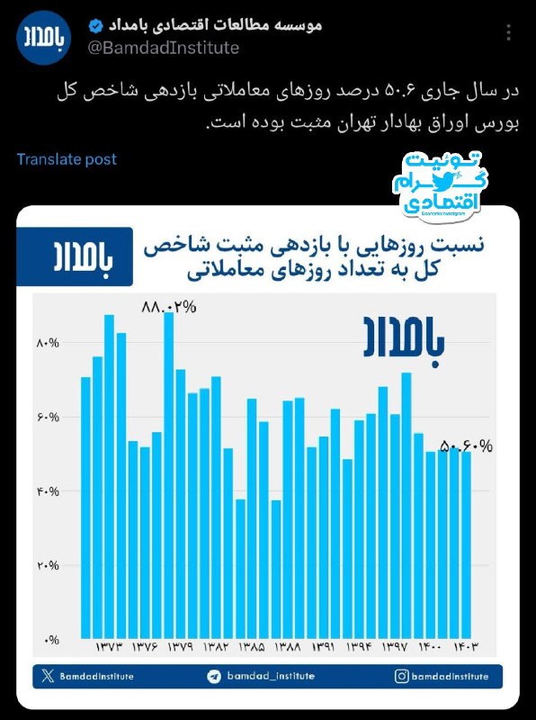 ***📌*****امسال در ۵۰.۶ درصد روزها بازده …