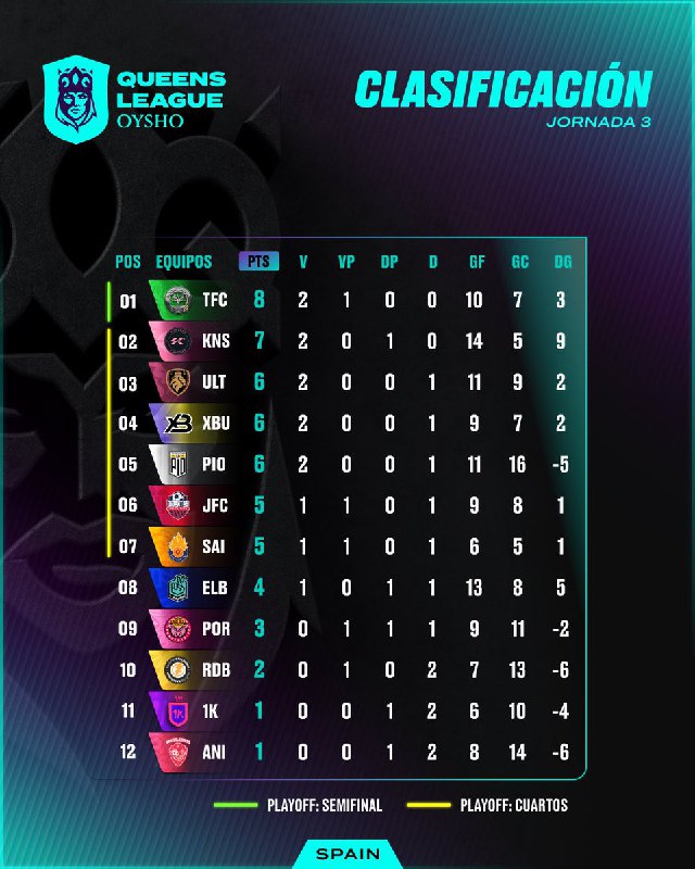 **La clasificación tras la Jornada 3.**