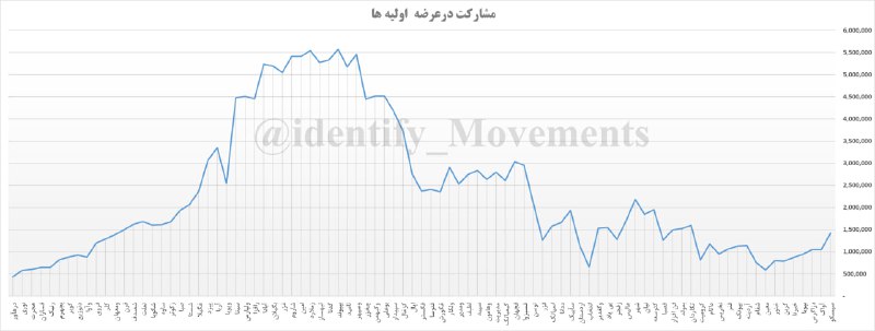 [#آمار\_مشارکت\_در\_عرضه\_اولیه\_ها](?q=%23%D8%A2%D9%85%D8%A7%D8%B1_%D9%85%D8%B4%D8%A7%D8%B1%DA%A9%D8%AA_%D8%AF%D8%B1_%D8%B9%D8%B1%D8%B6%D9%87_%D8%A7%D9%88%D9%84%DB%8C%D9%87_%D9%87%D8%A7)