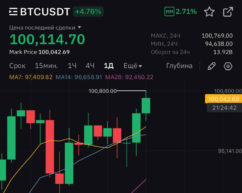 ***💰*** Біткоїн перевищив відмітку 100к