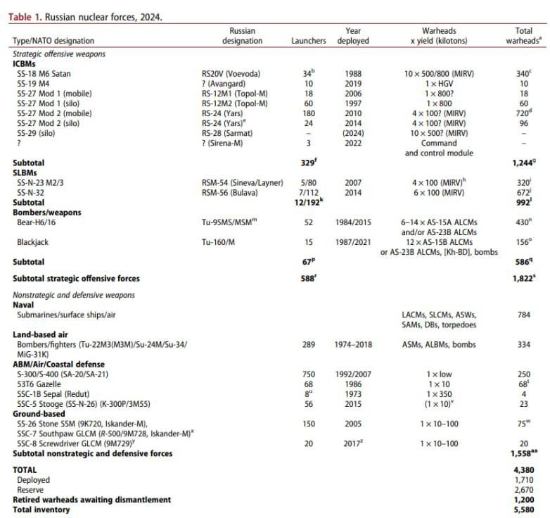 ***❗️*****РФ має 521 міжконтинентальну балістичну ракету …