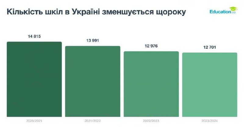 **В Україні за останні чотири роки …