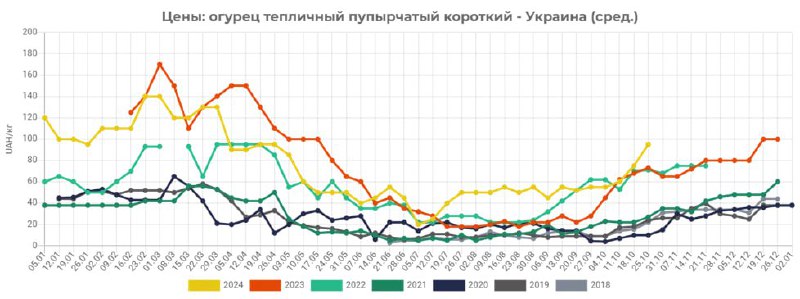 **В Україні ціни на огірки побили …