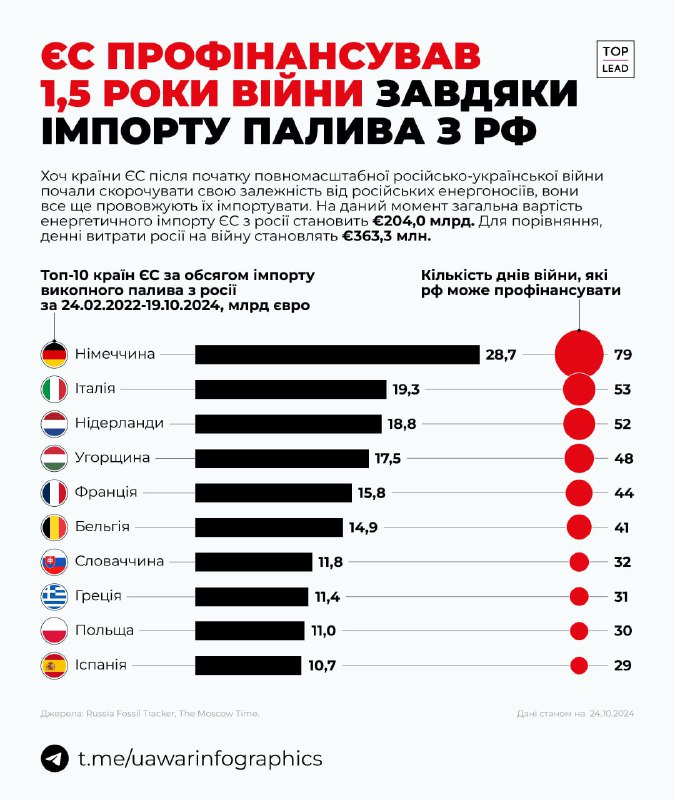 **Від початку війни в Україні 24 …