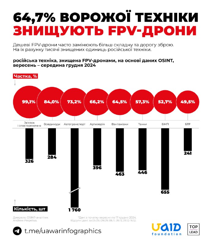 FPV-дрони знищують 99% обладнання зв'язку та …