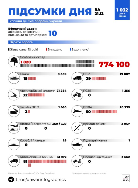 Результати роботи Сил оборони за вчора.