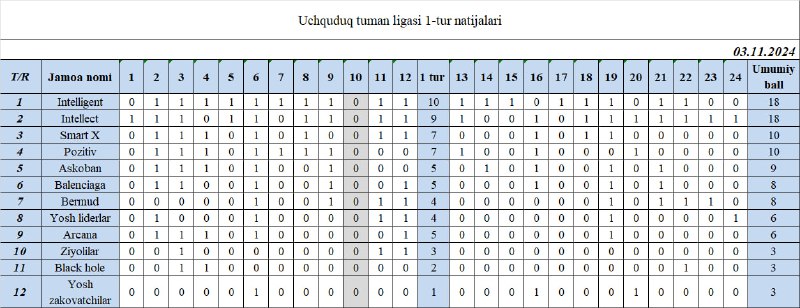 ******🏆*********UCHQUDUQ TUMAN LIGASI 1-TUR NATIJALARI!*********🏆******[***@uchquduq\_zakovat***](https://t.me/uchquduq_zakovat)